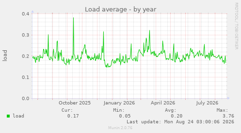 Load average