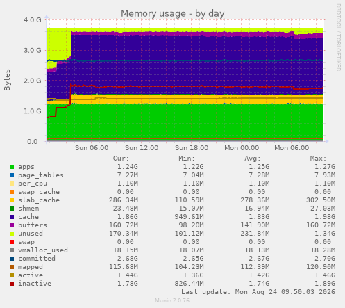 Memory usage