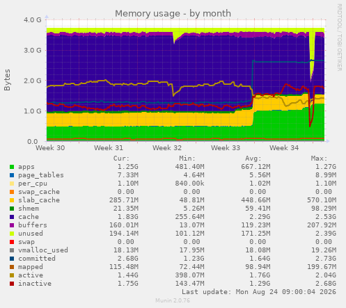 Memory usage