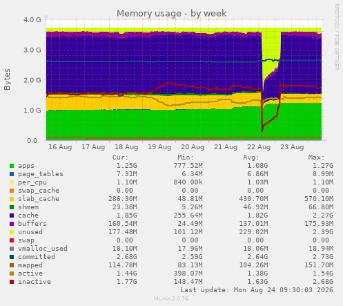 Memory usage