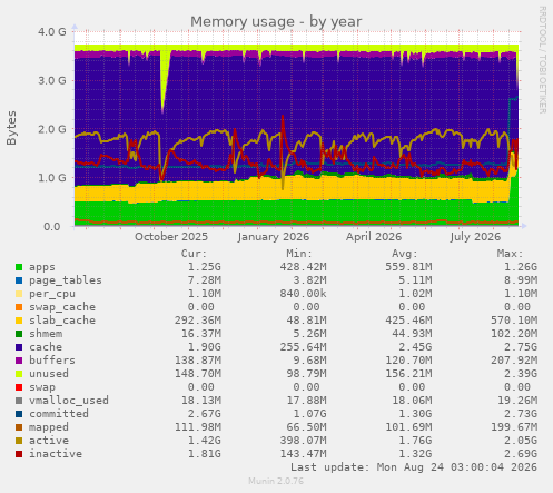 Memory usage