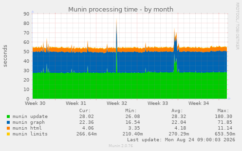 Munin processing time