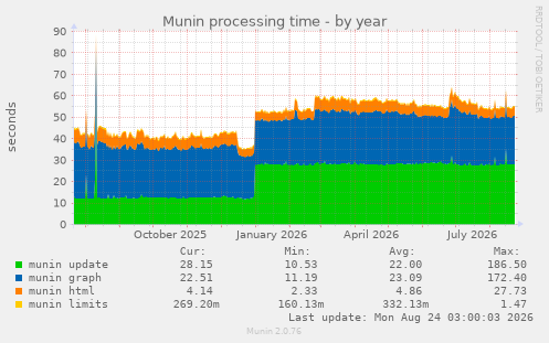 Munin processing time