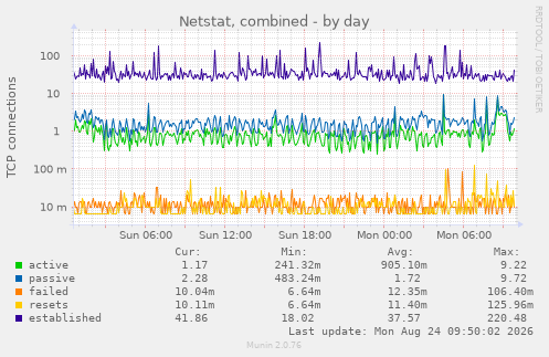 Netstat, combined
