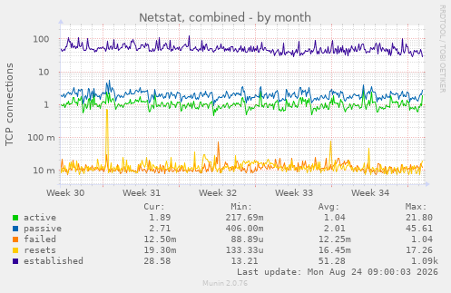 Netstat, combined