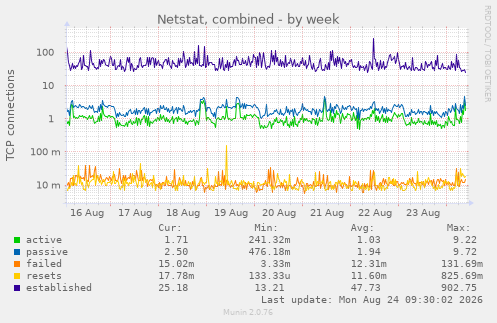 Netstat, combined