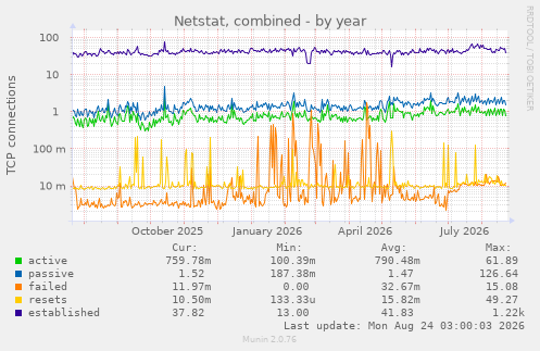 Netstat, combined