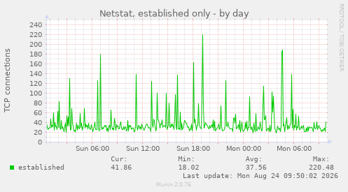 Netstat, established only