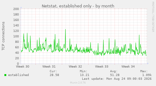 Netstat, established only
