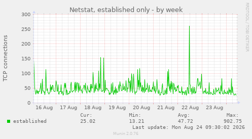 Netstat, established only