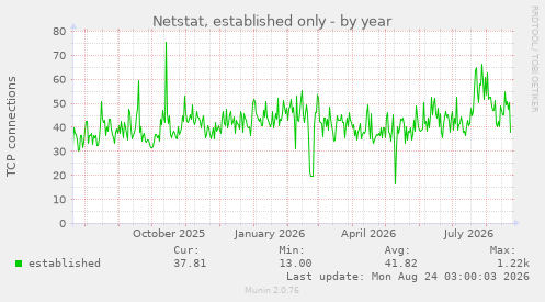 Netstat, established only