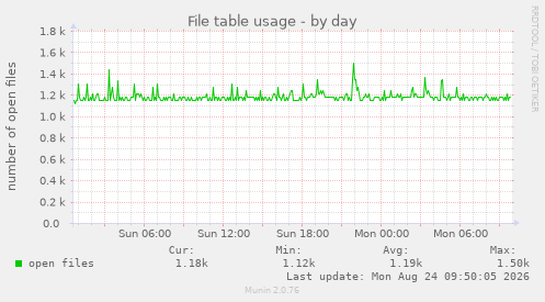File table usage