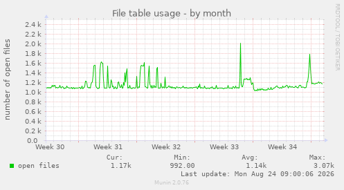 File table usage
