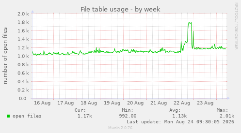 File table usage