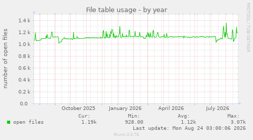 File table usage