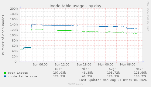 Inode table usage