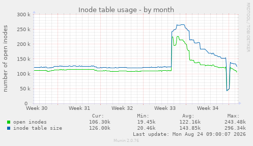 Inode table usage