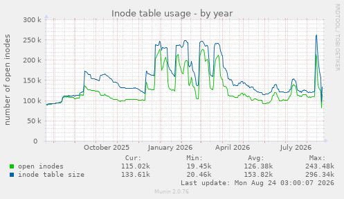 Inode table usage
