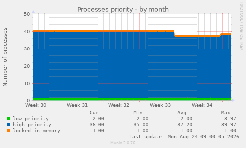 Processes priority