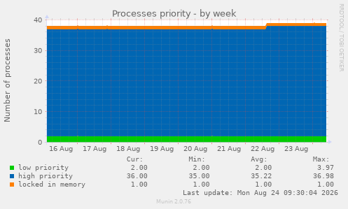 Processes priority
