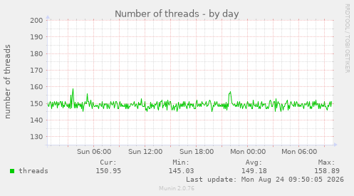 Number of threads
