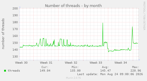 Number of threads