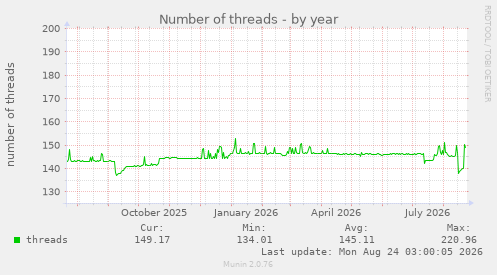 Number of threads