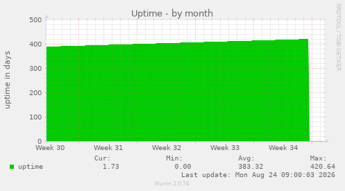 Uptime
