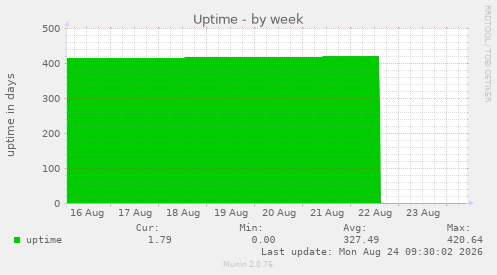 Uptime