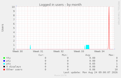 Logged in users