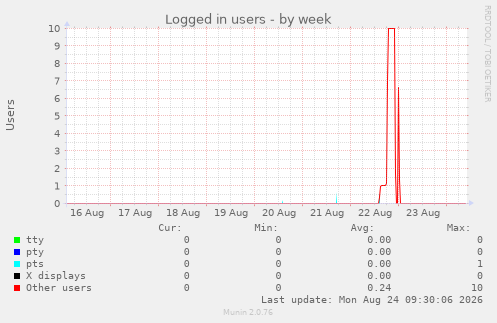 Logged in users