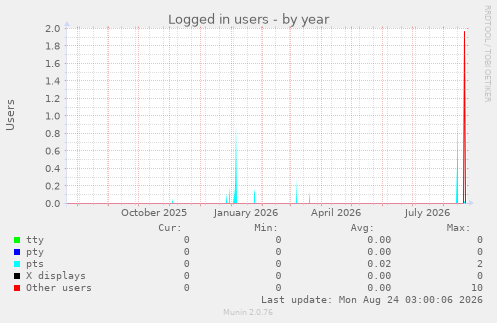 Logged in users