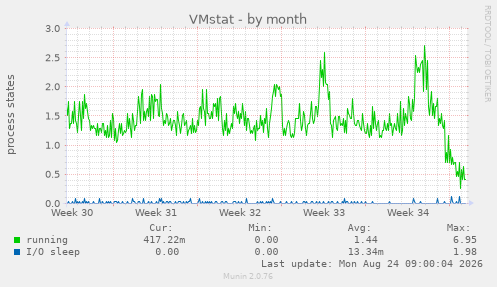 VMstat