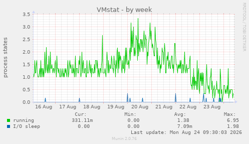 VMstat