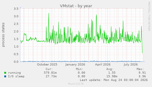 VMstat