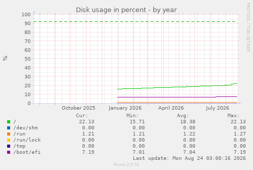 Disk usage in percent