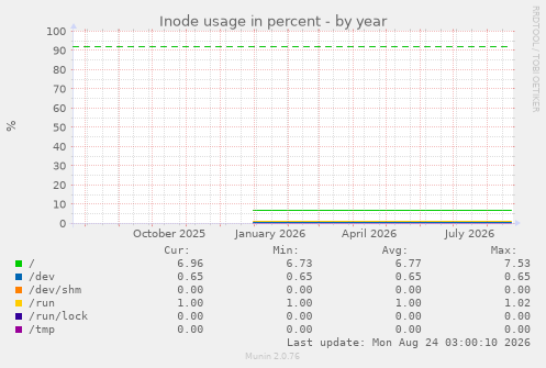Inode usage in percent
