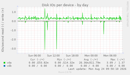 Disk IOs per device
