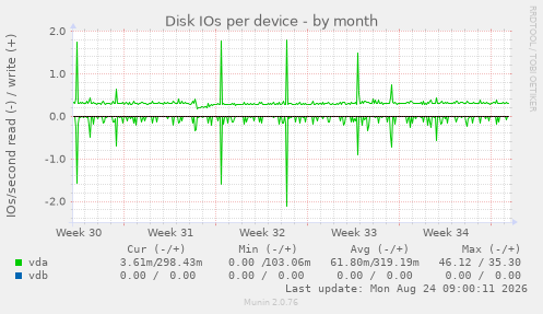 Disk IOs per device