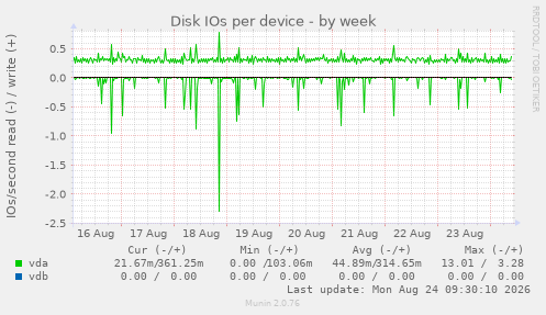 Disk IOs per device