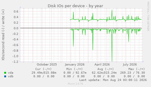 Disk IOs per device