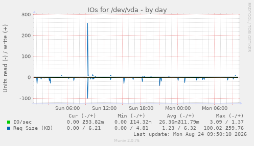 IOs for /dev/vda