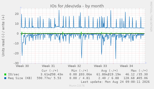 IOs for /dev/vda