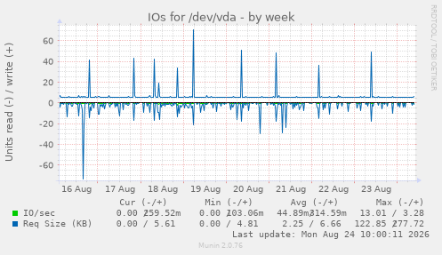 IOs for /dev/vda