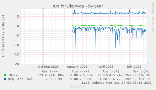 IOs for /dev/vda