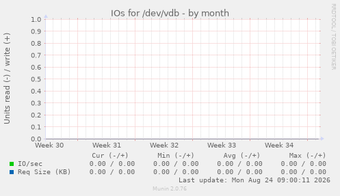 IOs for /dev/vdb