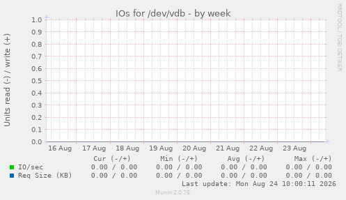 IOs for /dev/vdb