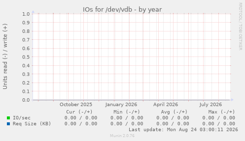 IOs for /dev/vdb