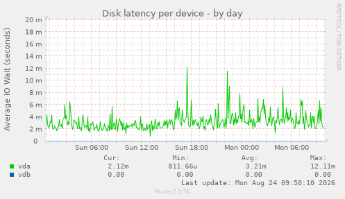 Disk latency per device