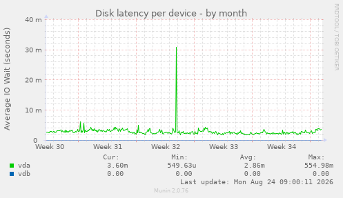 Disk latency per device